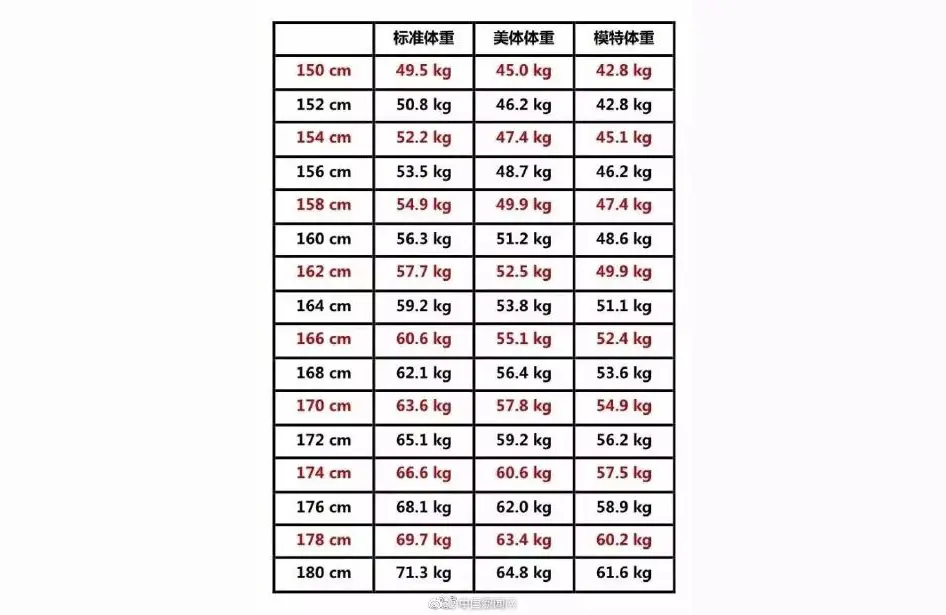 160 172女士标准体重对照表 头条搜索 160 172女士标准体重对照表 头条搜索