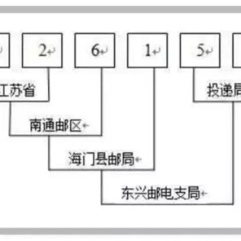 石家庄市市中区邮编的长尾关键词有哪些