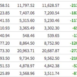 欧洲主要股指集体收跌 德国DAX30指数跌0.59%