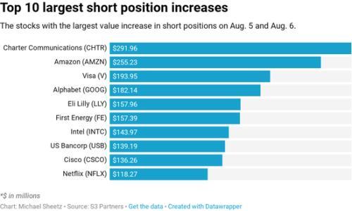 对冲需求创15个月来新高，美股反弹成强弩之末？