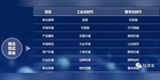 智能经济中孕育的那些创业和投资机会
