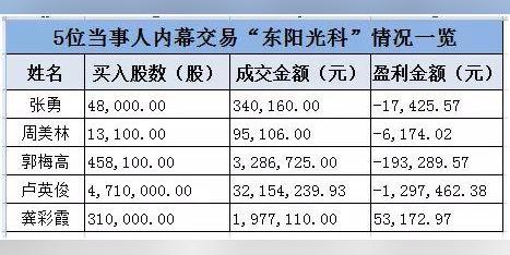 东阳光科内幕交易“窝案”！5人中竟有4人亏钱，更有老公老婆一起被罚
