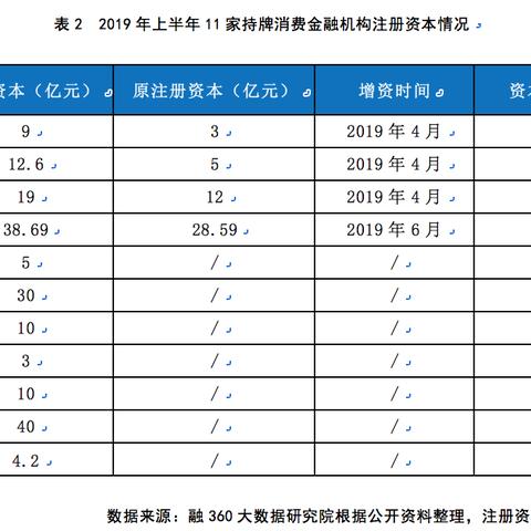 积极提升资本实力，年内多家持牌消金公司增资