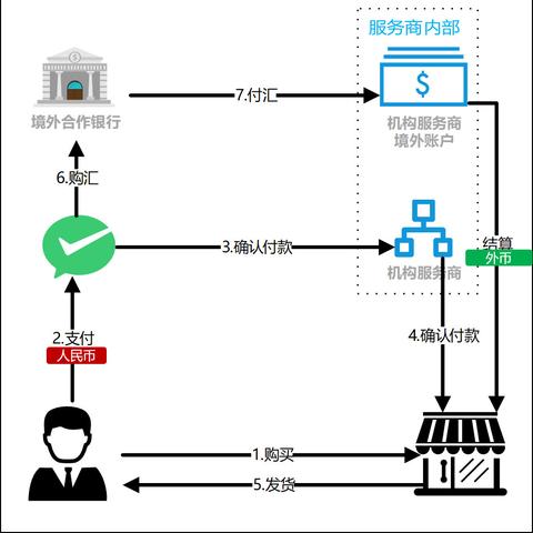 哪些跨境电商支付方式