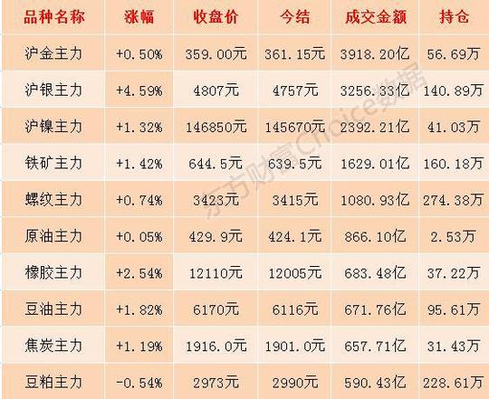 赚足眼球！金银成交额超7000亿沪银远近合约一度全涨停