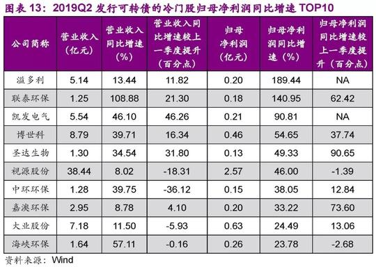 「光大固收」金融类正股业绩稳中有升，蓝筹类承压加重——光大证券可转债公司2019年半年报总结