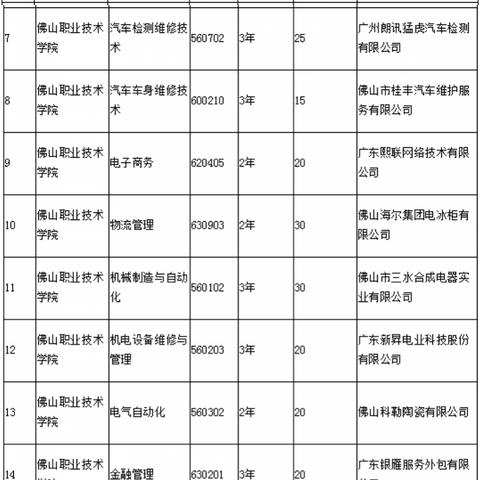 佛山市有哪些高职学院