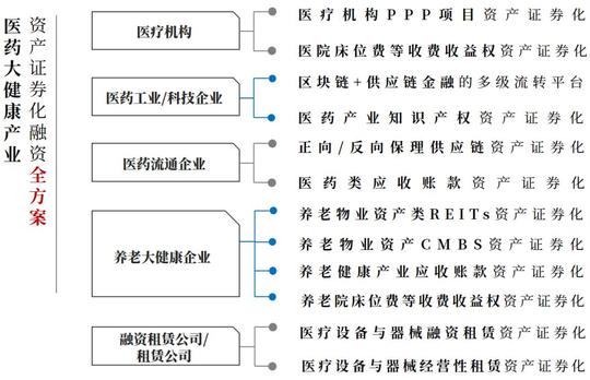 一网打尽：医药大健康产业结构融资与资产证券化全方案