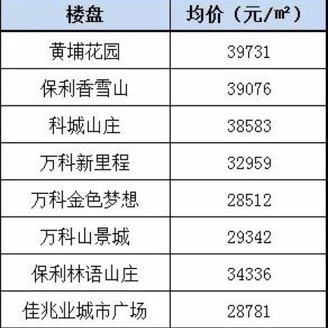 广州黄埔区的房价为什么涨不起来？