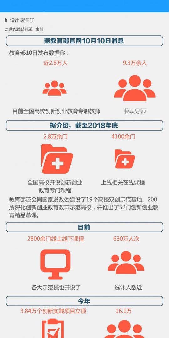 全国高校创新创业教师达12万人大学生创新创业公司一半完成融资