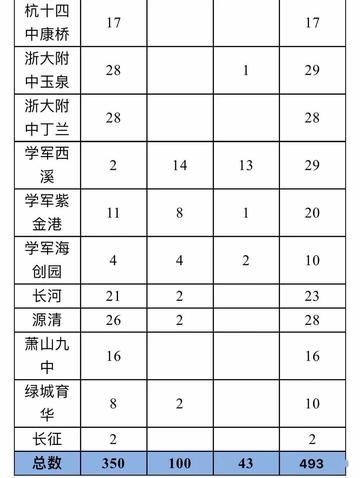 小学升中学加分条件？