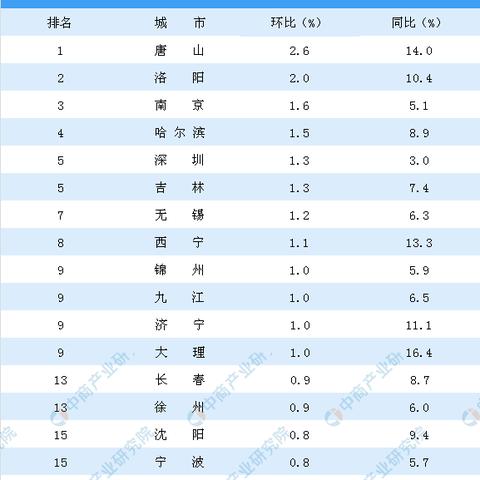 武汉市和郑州市哪个最大