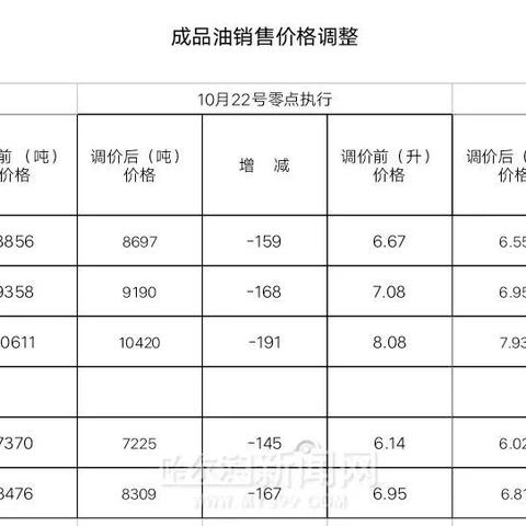 【哈尔滨今日油价】2025年6月6日哈尔滨油价是多少