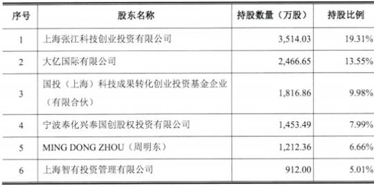 议市厅丨泽生科技增收不增利上半年净亏9361万，科创板前夕人员突现“离职潮”，重要股东减持降至公司第七大股东