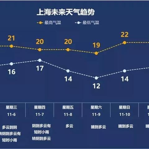 上海2017年气温的长尾关键词有什么