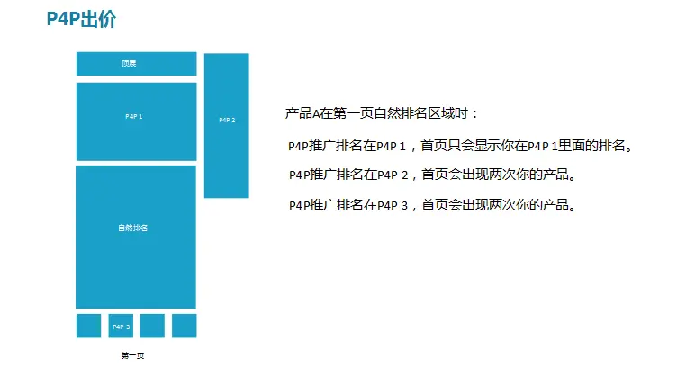 p4p推广关键词的星级如何优化 国际站的P4P推广方法