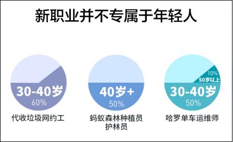 蚂蚁森林护林员、云客服支付宝创造40余种新职业