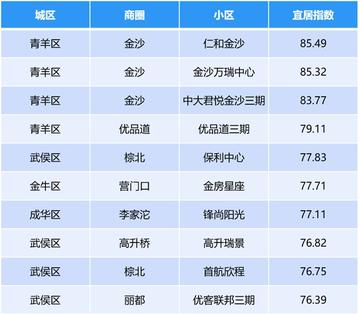 成都市区租住楼房价格的长尾关键词有哪些
