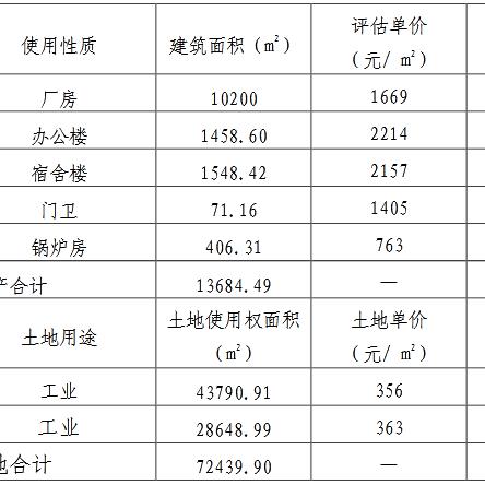 大连市什么工业区