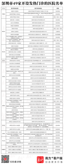 深圳发热患者就诊去哪里