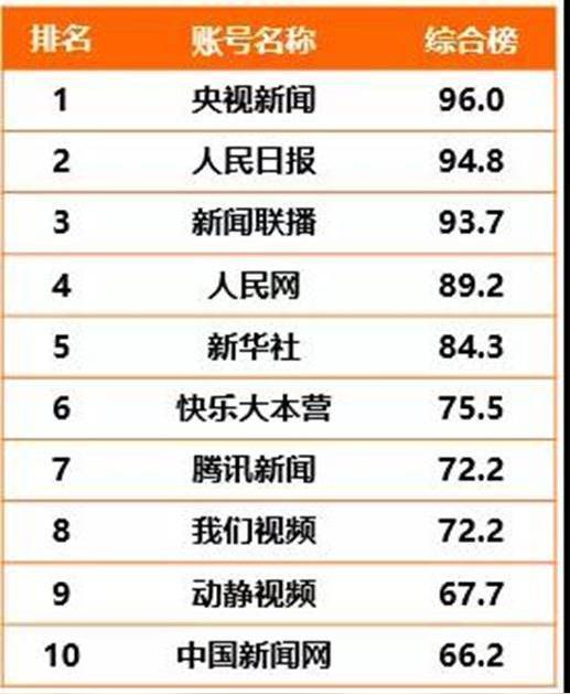 ctr-快手媒体号2019年度榜单发布：136个媒体号短视频播放量过亿