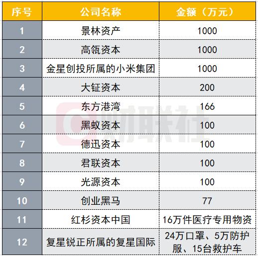 抗击疫情，至少22家券商紧急行动（持续更新），14家公募与18家私募走在前面，抢先行动的还有13家银行