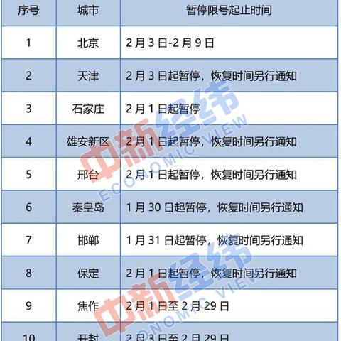 今日保定市汽车限号多少
