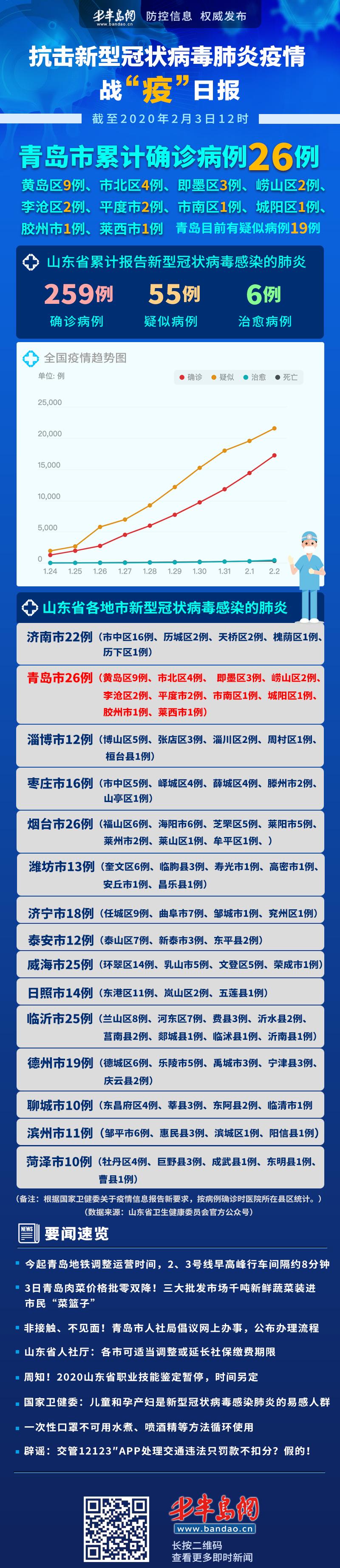 山东本土新增6例
 （山东本土新增6例病例）