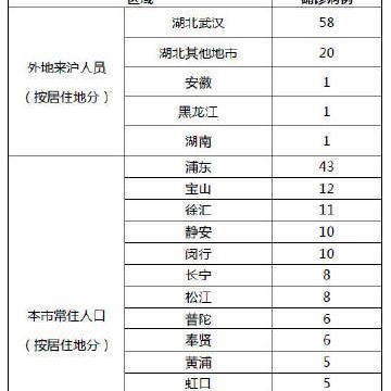 （上海新增本土确诊4例无症状8例/上海新增新冠）