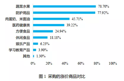 疫情期间菜涨价了怎么办