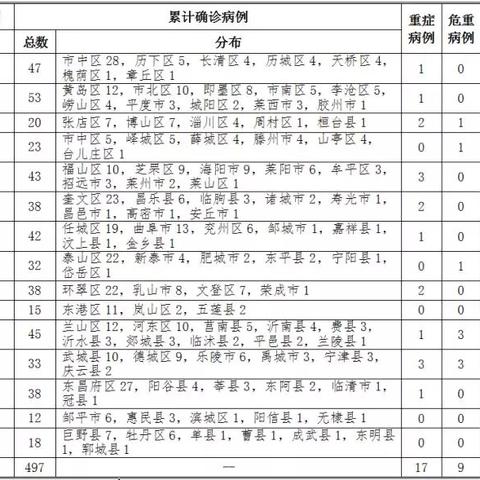 潍坊市病例名单的长尾关键词有什么