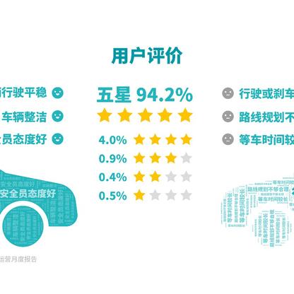 文远知行发布上市后首个财报：第三季度营收减少5.6%，亏损持续