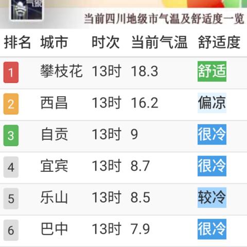 2025.12.13成都今日气温变化情况