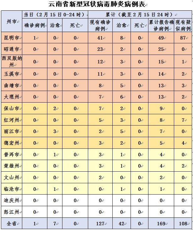 【云南昨日新增确诊病例9例
 /云南昨日新增确诊病例9例详情】