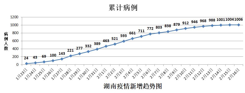 【湖南省昨日新增确诊病例1例
 ,湖南省昨日新增确诊病例1例详情】