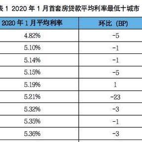 哈尔滨首套房贷利率相关长尾关键词有哪些
