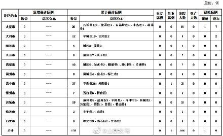 【山西新增2例本地确诊病例
 ,山西新增2例本地确诊病例是哪里的】