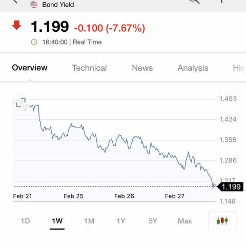美国10年期国债收益率涨超4个基点，刷新日高至4.5684%