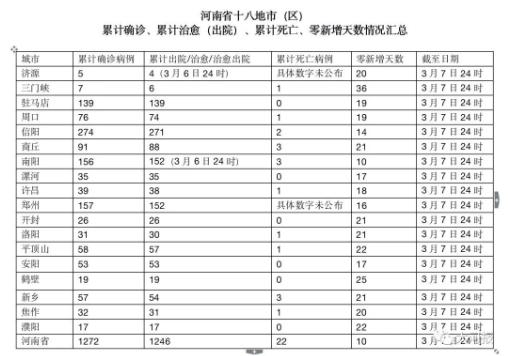 【29日新增确诊病例31例
 ,29日新增确诊病例31例河南】