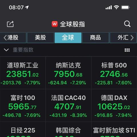 日韩股市大幅低开 韩国KOSPI指数下跌2.3%