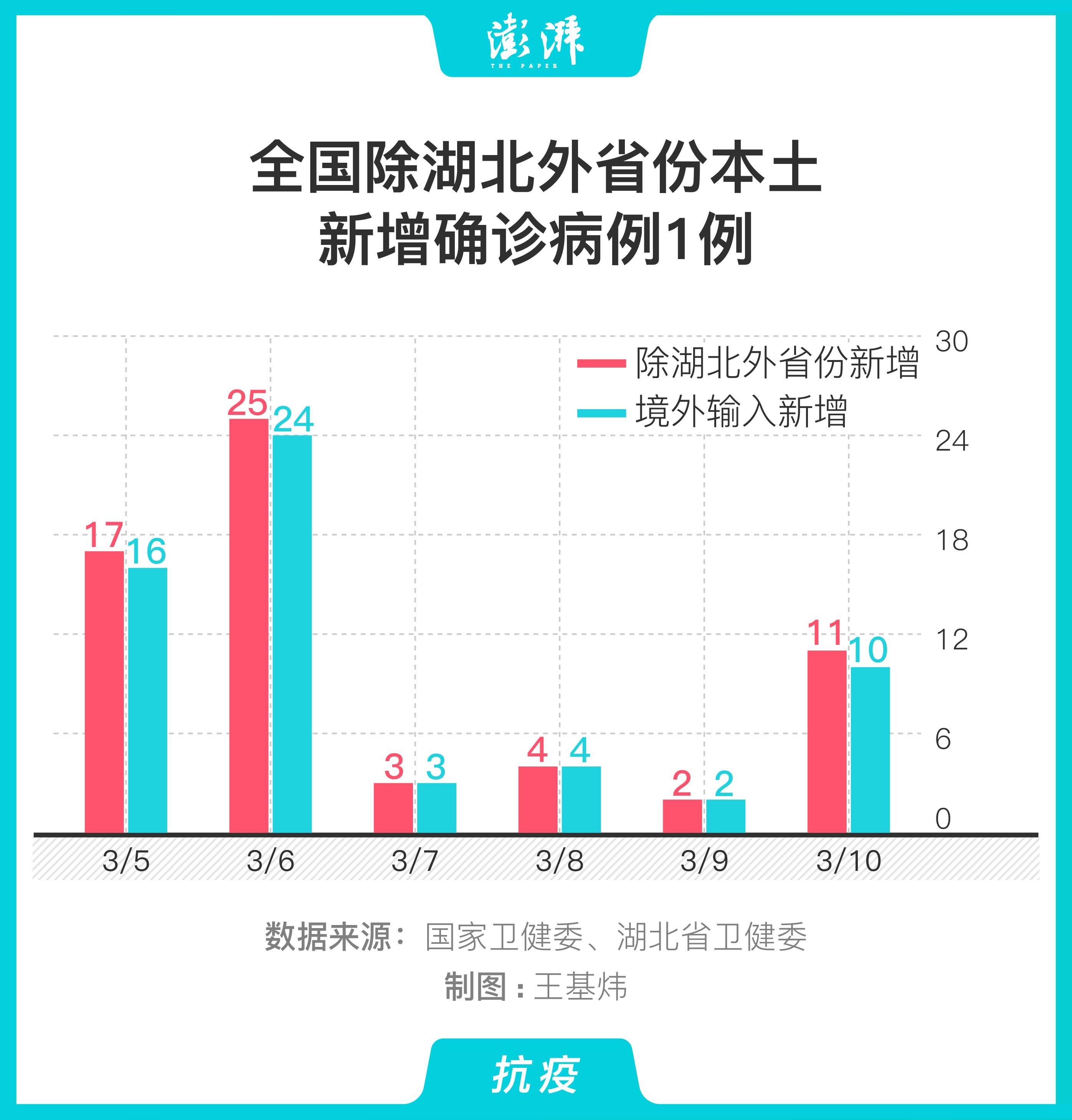 31省份新增15例
(31省份新增15例确诊/31省份新增确诊) 31省份新增15例
(31省份新增15例确诊/31省份新增确诊)