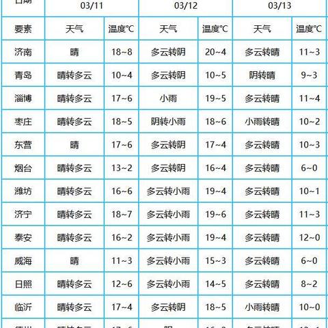 山东烟台的气温情况的长尾关键词有哪些