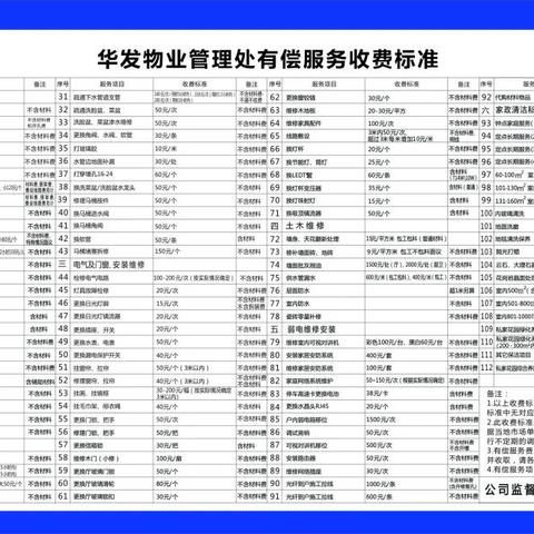 武汉市华发物业怎么样啊