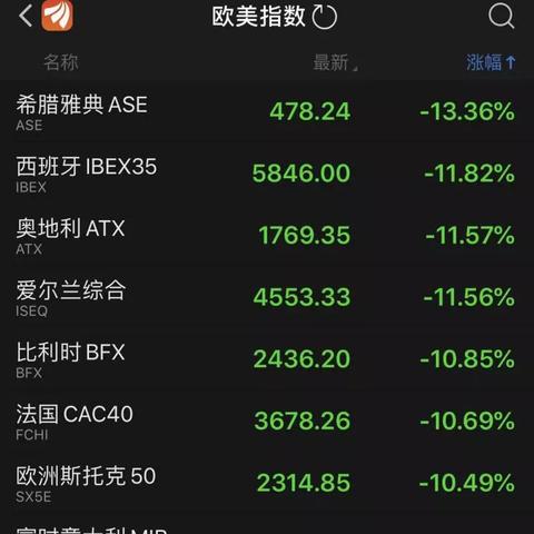 欧股收盘普跌 欧元区STOXX 50指数跌0.67%