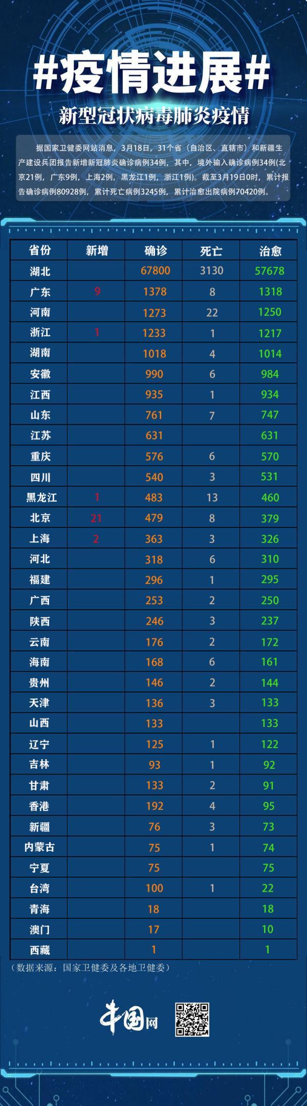 31省区市新增8例境外输入
/31省区市新增8例境外输入病例 31省区市新增8例境外输入
/31省区市新增8例境外输入病例