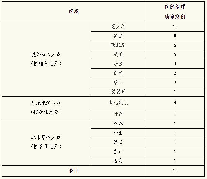 上海新增境外输入病例5例
 /上海 新增 境外输入