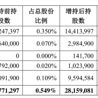 回购增持贷“面世”满三月 涉及贷款金额上限近500亿元