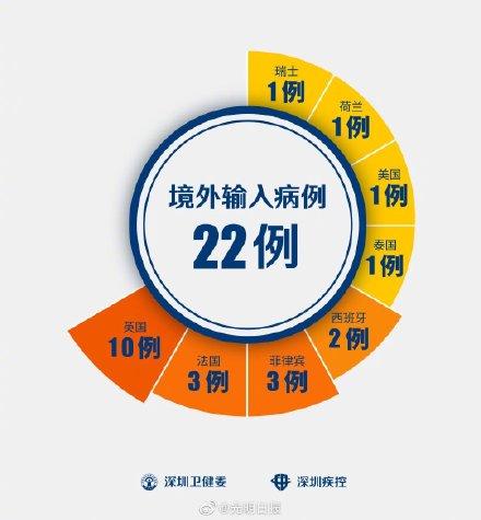 【深圳最新消息今天新增病例
 ,深圳最新消息今天新增病例多少】