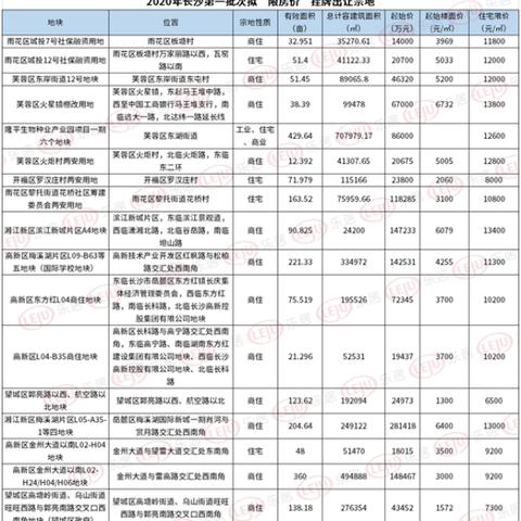 长沙市哪个区房价最高