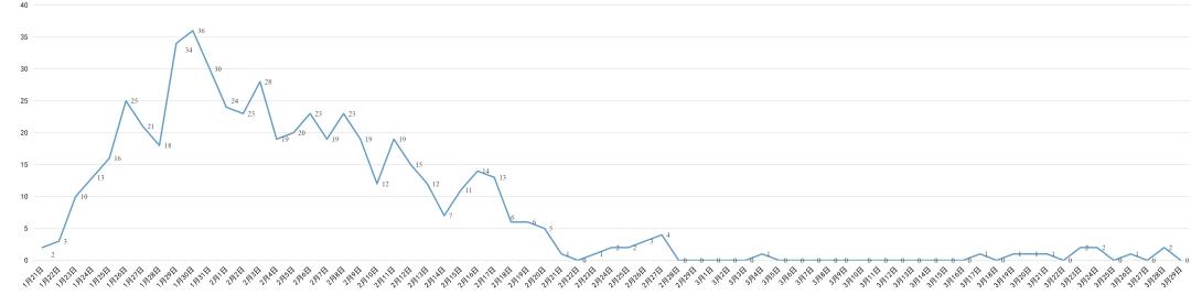 四川昨日新增确诊病例5例
 （四川昨日新增确诊病例5例详情）